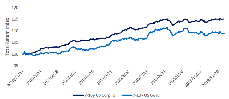 Chart 3: US corporate investment grade (IG) and government bond performance (indexed to 100)