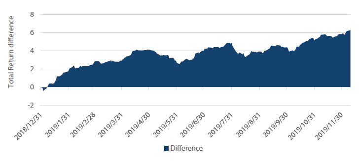 Chart 4: Relative performance of US IG versus US Treasuries