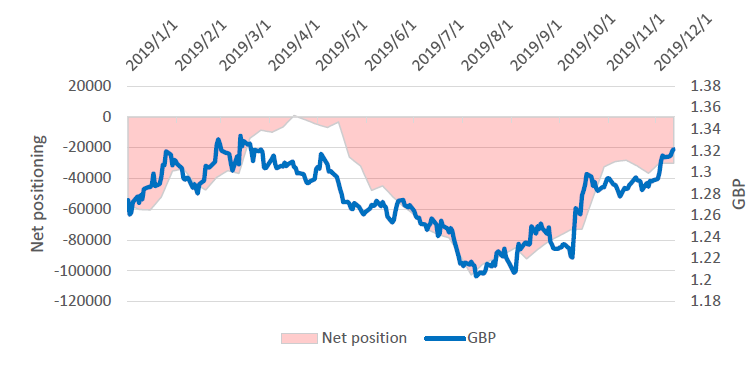 Chart 5: GBP, net positioning 