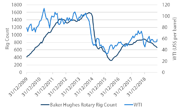 Chart 6: US shale rig count versus WTI