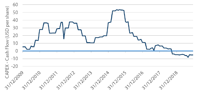 Chart 7: S&P 500 E&P companies CAPEX over cash flow per share