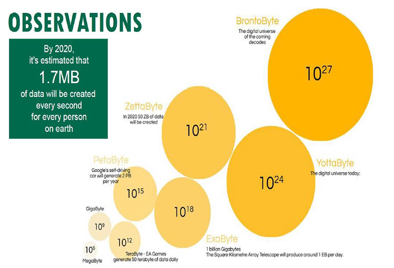 Chart 3: Digital universe could reach a brontobyte in the coming decade