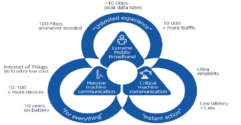Chart 5: 5G new capabilities beyond broadband