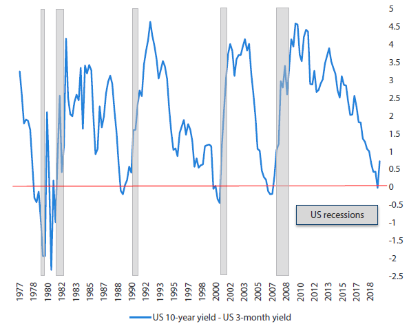 Chart 1: Inversions of the yield curve and US recessions