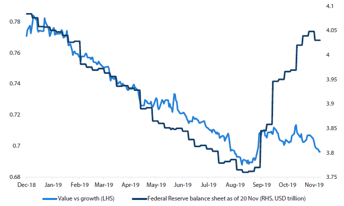 Chart 2: Value versus growth rotation and the Federal Reserve balance sheet