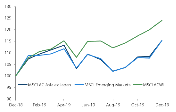 1-year market performance of MSCI AC Asia ex Japan versus Emerging Markets versus All Country World Index