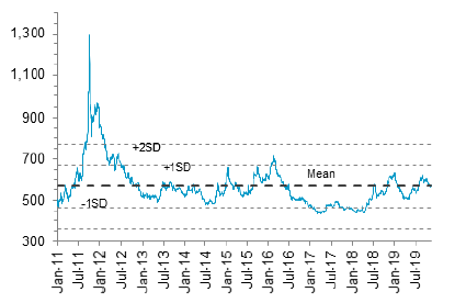 Chart 2: Asian high-yield corporate spread