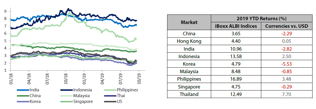 Chart 1: 2019 10-year benchmark yields, returns and FX returns