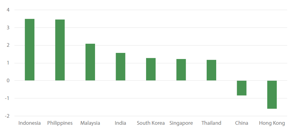 Chart 2: Asian real rates (%) - 5-year yields vs CPI