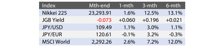 Exhibit 1: Major Indices (Last Month and Historic Changes)