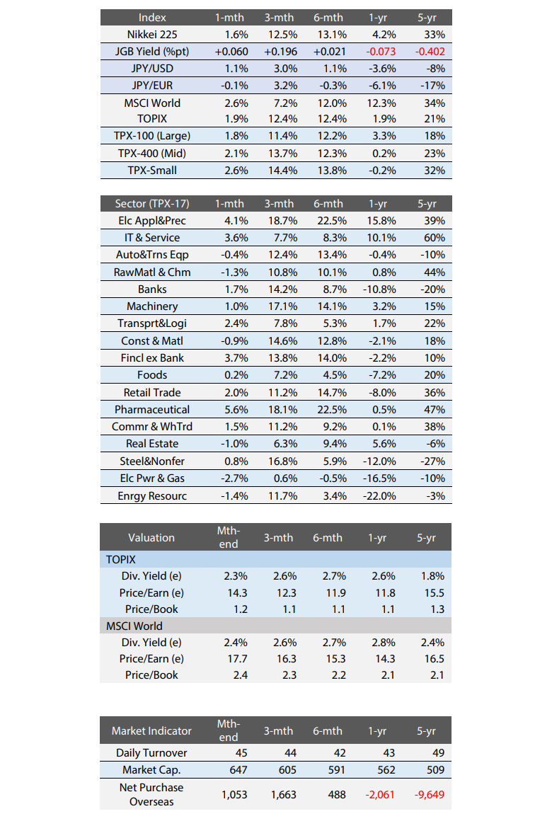  Exhibit 4: Major Index Performance, Indicators, and Valuation