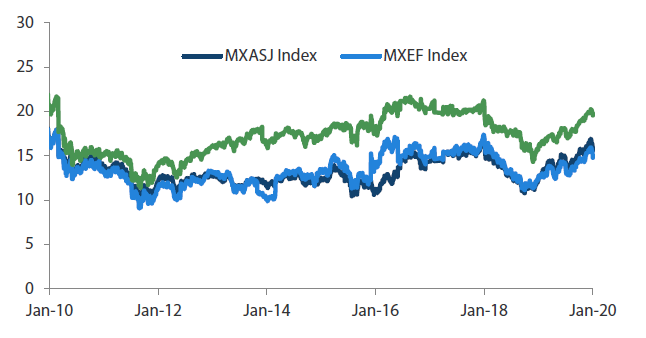 MSCI AC Asia ex Japan versus Emerging Markets versus All Country World Index price-to-earnings