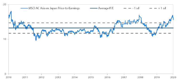 MSCI AC Asia ex Japan price-to-earnings