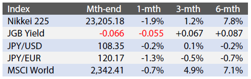 Exhibit 1: Major Indices (Last Month and Historic Changes)