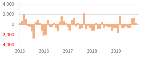 Japan Equity Net Purchase from Overseas (JPY billions)