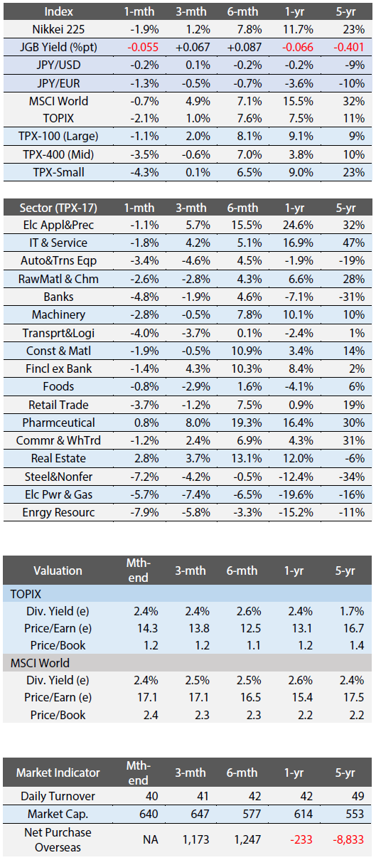  Exhibit 4: Major Index Performance, Indicators, and Valuation