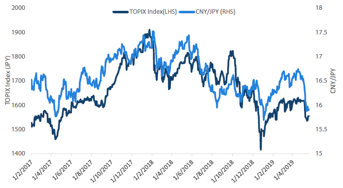 Chart 1:TOPIX Index versus CNY/JPY 