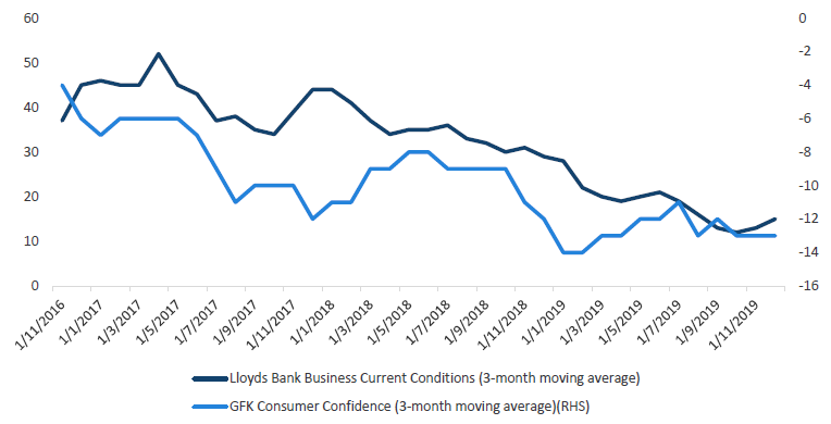 Chart 2: UK business and consumer confidence