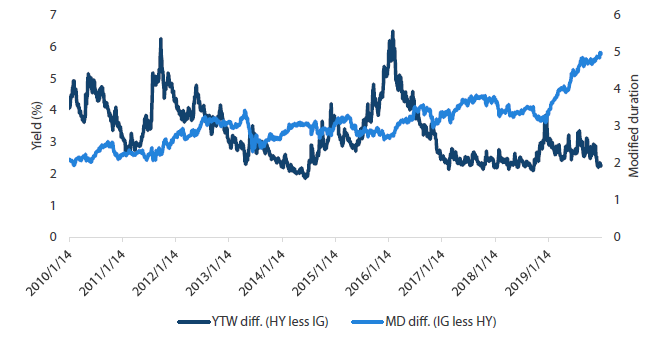 Chart 3: omparison of yield to worst (YTW) and modified duration (MD) for US high yield and investment grade