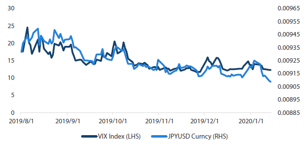 Chart 4:  VIX Index versus JPY/USD Currency