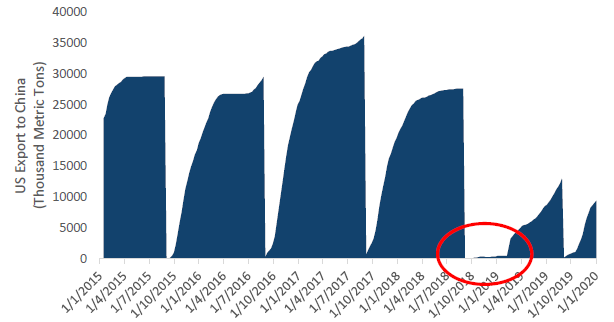 Chart 5: US soybeans accumulated exports to China