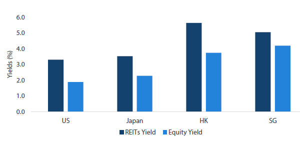 Chart 7: REITs versus equity yield comparison 