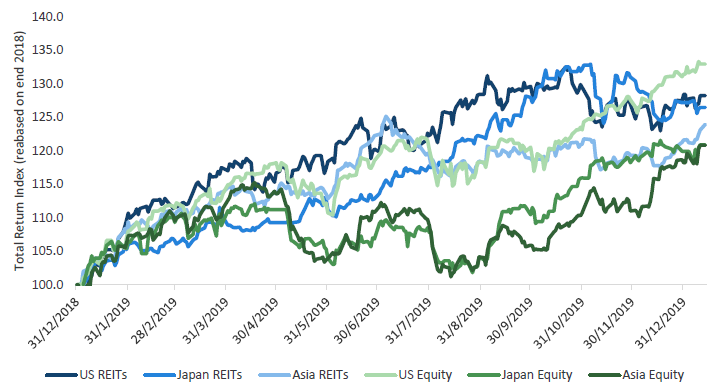 Chart 8: REITs versus equity performance