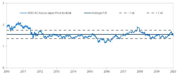MSCI AC Asia ex Japan Price-to-Book