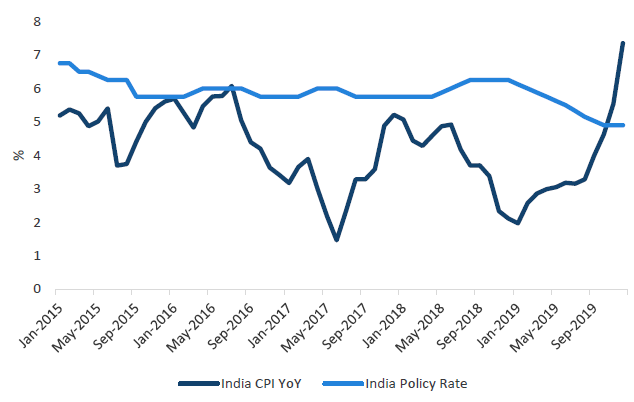 Chart 4: India CPI punches through policy rate