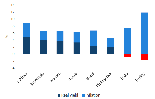 Chart 5: Real yields across regions