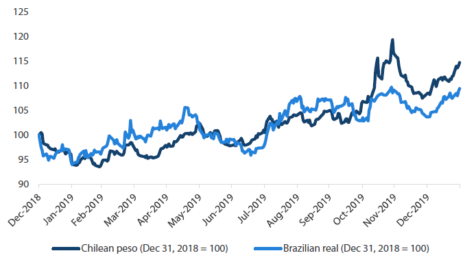 Chart 7: Chilean peso sells off, Brazilian real not far behind