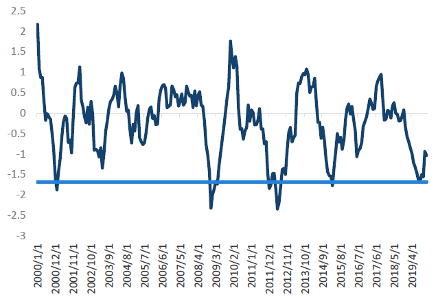 Chart 1: 12m change in Australian 10-year bonds