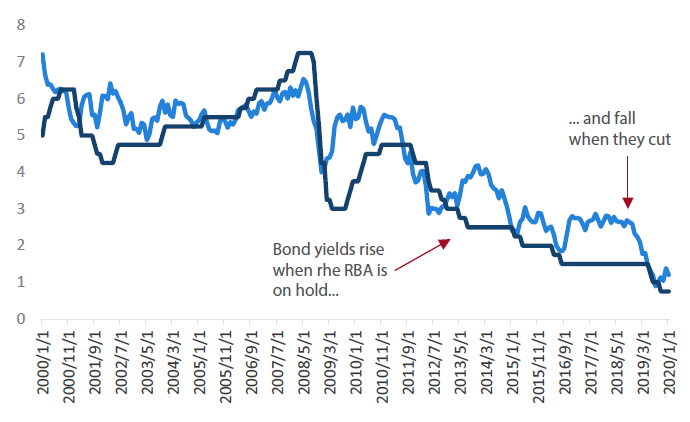 Chart 2: Australian 10-year rate and cash