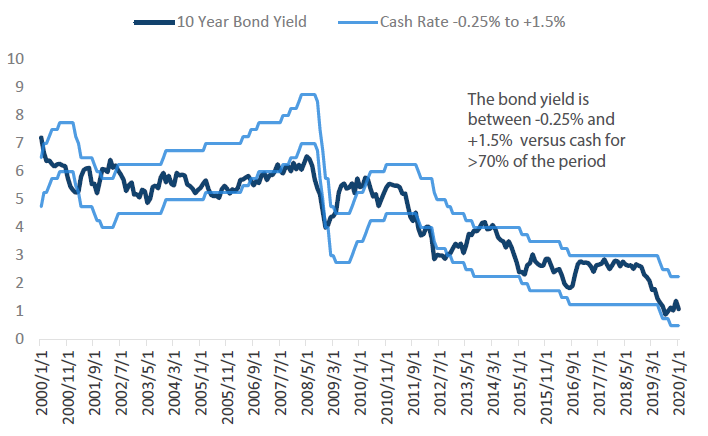 Chart 3: Cash rate range and 10-year bond yield