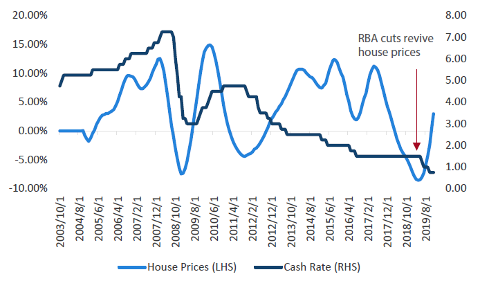 Chart 4: Australian house prices and cash rate