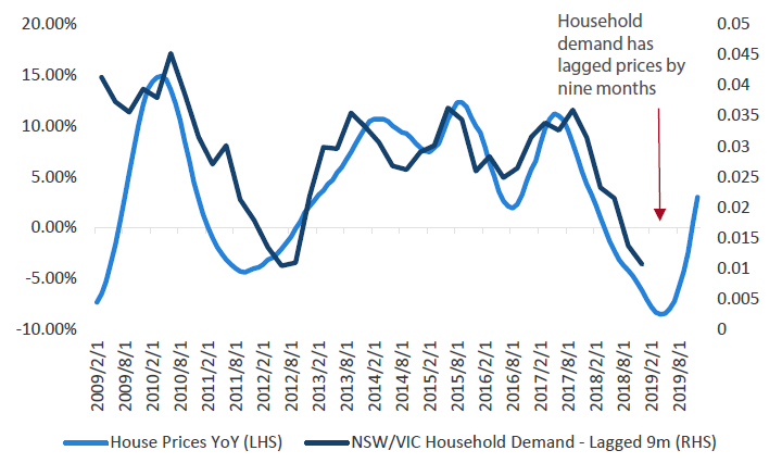 Chart 5: NSW and Victoria household demand and house prices