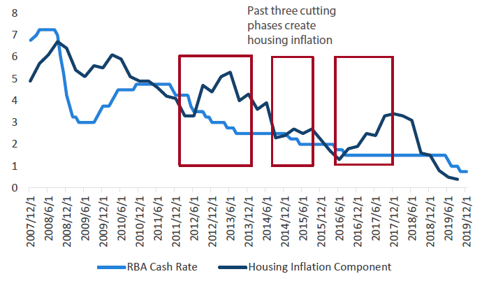 Chart 6: Housing inflation component and cash rate