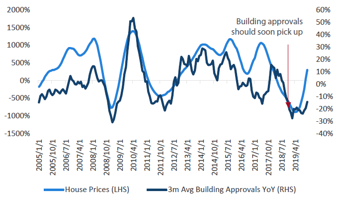 Chart 7: House prices and building approvals