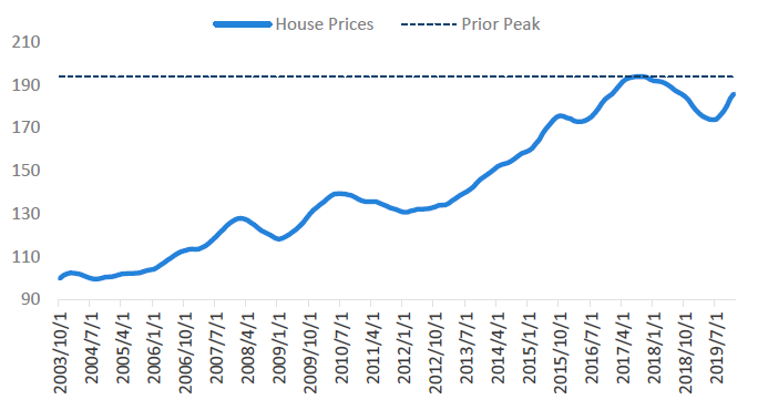 Chart 8: Australian house price index