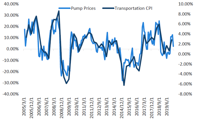 Chart 9: Australian transportation CPI and pump prices