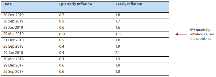 Table 1: Quarterly and yearly inflation figures – 24 months