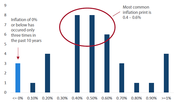 Chart 10: Australia – quarterly inflation distribution