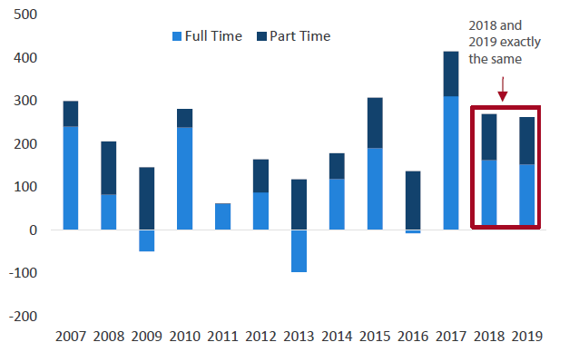 Chart 11: Total employment by year