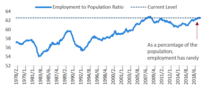 Chart 12: Australia – employment to population