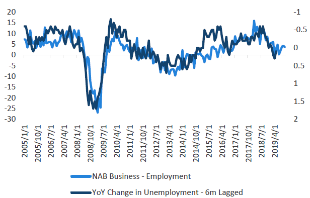 Chart 13: NAB employment conditions and unemployment rate change