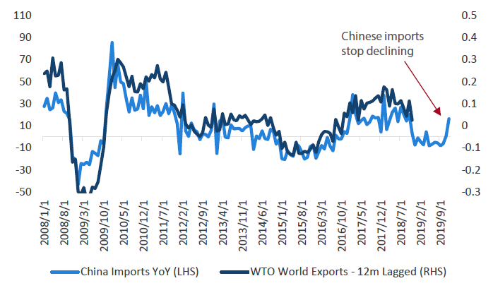 Chart 14: World trade and Chinese imports