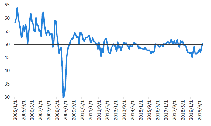 Chart 15: China PMI figures – New export orders