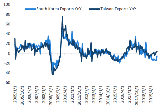 Chart 16: Asian exports