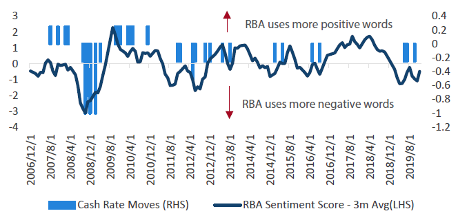 Chart 17: RBA sentiment score