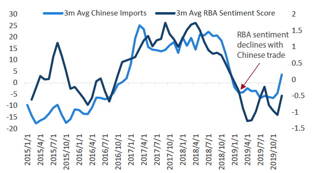 Chart 18: RBA sentiment and Chinese imports